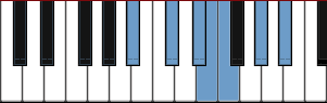 A# Minor Pentatonic Blues scale diagram