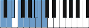 C Dorian Bebop diagram