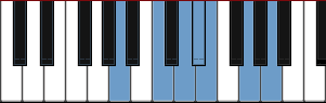 Diagrama de la escala de Blues Pentatónico Menor