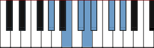 Diagramme de la gamme de G# Minor Pentatonic Blues