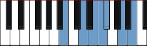 Schéma de la gamme B Minor Pentatonic Blues