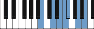 B Minor Pentatonic Blues scale diagram