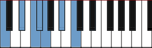 C diagrama da escala de Blues Pentatónicos Menores