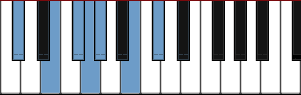 Diagramme de la gamme de C# Minor Pentatonic Blues