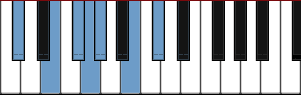 Esquema de la escala de C# Minor Pentatonic Blues