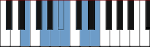 E Minor Pentatonic Blues schema della scala