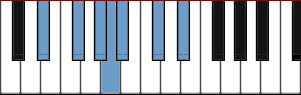 Esquema de la escala de Blues Pentatónico Menor D#