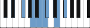 F# Diagrama da escala de Blues Pentatónicos Menor