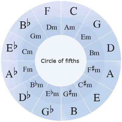 Circle of fifths diagram
