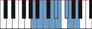 A Dorian add5 scale diagram