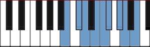 B Dorian add5 scale diagram