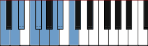 C Dorian add5 scale diagram