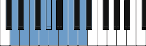 D Dorian add5 scale diagram