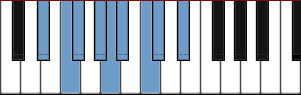 D# Dorian add5 scale diagram