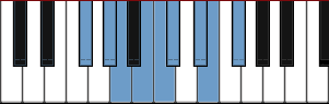 F# Dorian add5 scale diagram