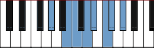 G# Hungarian Major scale diagram