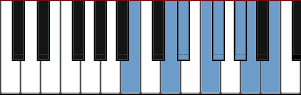 B Hungarian Major scale diagram