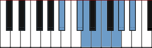 A# Hungarian Major scale diagram