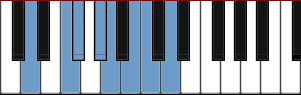 D Hungarian Major scale diagram