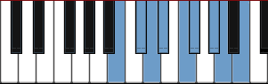 B Pentatonic Hybrid Minor Major scale diagram