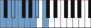 C Pentatonic Hybrid Minor Major scale diagram