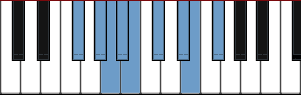 F# Pentatonic Hybrid Minor Major scale diagram