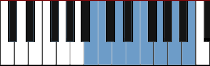 B Locrian scale diagram