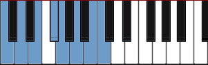 C Lydian scale diagram