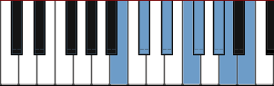 B Lydian Dominant scale diagram