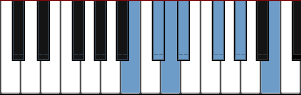 B Blues Pentatónico Mayor diagrama