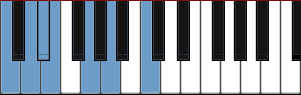 C diagrama dos Blues Pentatónicos Maiores