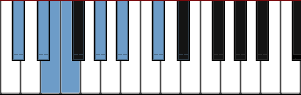 C# Major Pentatonic Blues diagram