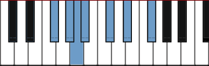 F# Diagramme du Major Pentatonic Blues