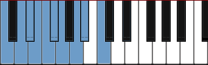 C Mixo-blues scale diagram