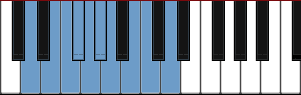 D Mixo-blues scale diagram