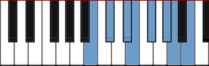 B Mixolydian scale diagram