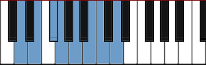 D Mixolydian scale diagram