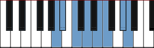 A Neapolitan Minor scale diagram