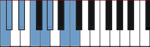 C Neapolitan Minor scale diagram