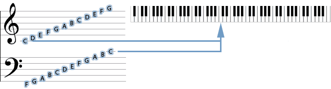 notes and keybord relation