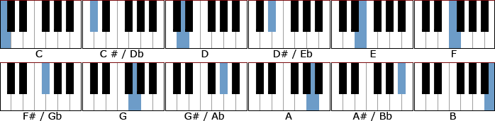 Tones on keyboard with names