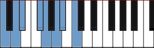 C Romanian minor scale diagram