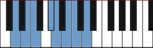 D Romanian minor scale diagram