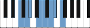 F Romanian minor scale diagram